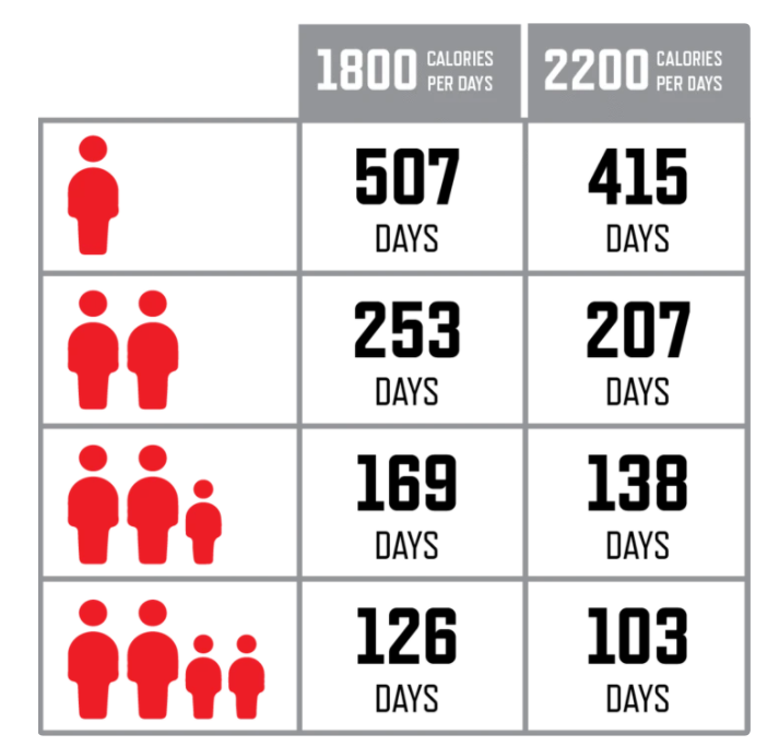 4320 Servings of Long Term Emergency Food Supply